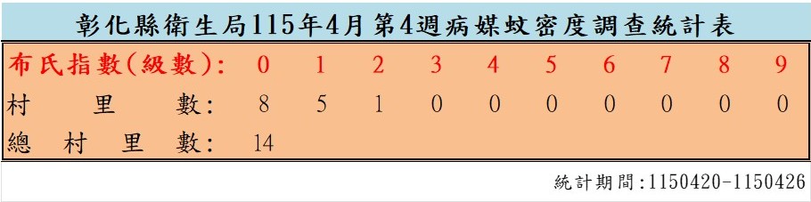 衛生局公布115年4月份第4週病媒蚊密度調查結果-圖片1