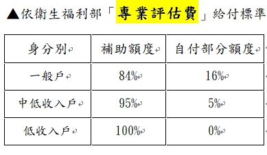 ▲依衛生福利部「專業評估費」給付標準