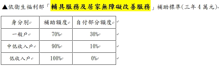 ▲依衛生福利部「輔具服務及居家無障礙改善服務」補助標準(三年4萬元)