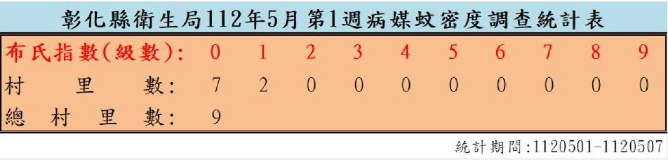 衛生局公布112年5月份第1週病媒蚊密度調查結果