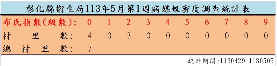 衛生局公布113年5月份第1週病媒蚊密度調查結果