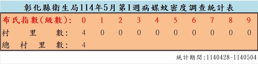 衛生局公布114年5月份第1週病媒蚊密度調查結果