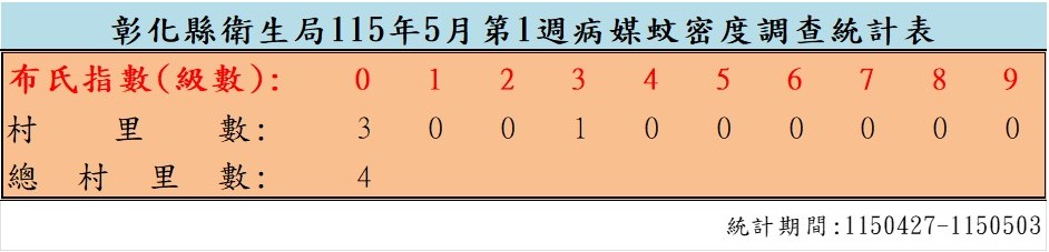 衛生局公布115年5月份第1週病媒蚊密度調查結果-圖片1