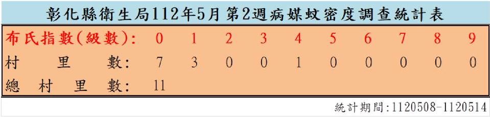 衛生局公布112年5月份第2週病媒蚊密度調查結果