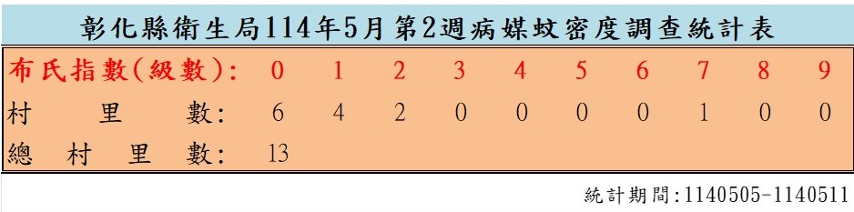 衛生局公布114年5月份第2週病媒蚊密度調查結果
