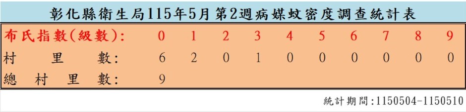 衛生局公布115年5月份第2週病媒蚊密度調查結果