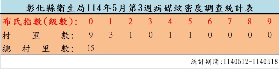 衛生局公布114年5月份第3週病媒蚊密度調查結果
