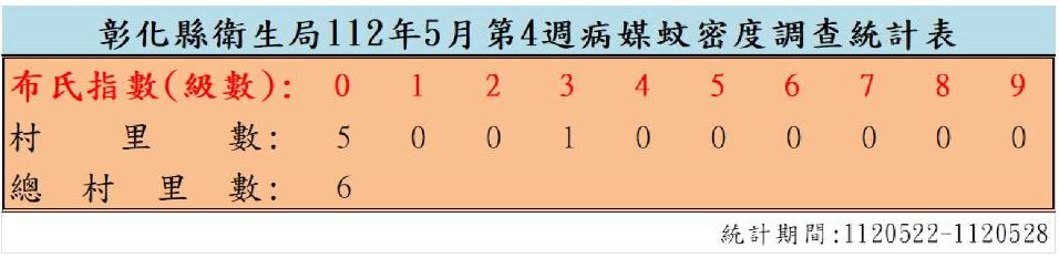 衛生局公布112年5月份第4週病媒蚊密度調查結果