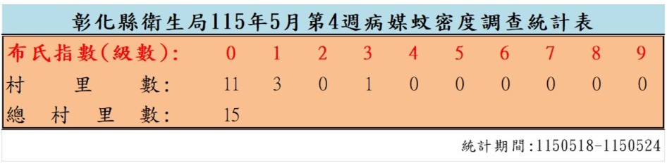 衛生局公布115年5月份第4週病媒蚊密度調查結果