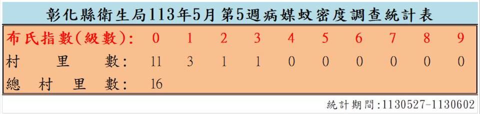 衛生局公布113年5月份第5週病媒蚊密度調查結果