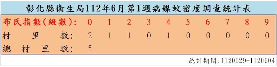 衛生局公布112年6月份第1週病媒蚊密度調查結果