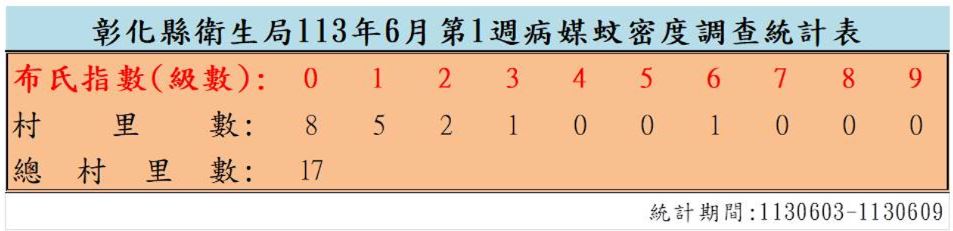 衛生局公布113年6月份第1週病媒蚊密度調查結果