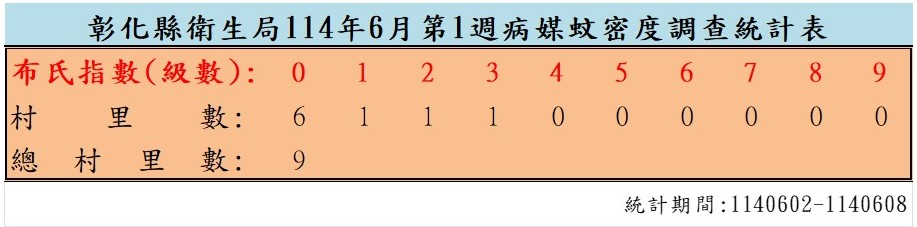 衛生局公布114年6月份第1週病媒蚊密度調查結果
