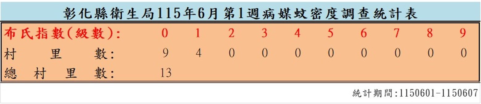 衛生局公布115年6月份第1週病媒蚊密度調查結果