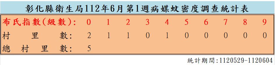 衛生局公布112年6月份第2週病媒蚊密度調查結果