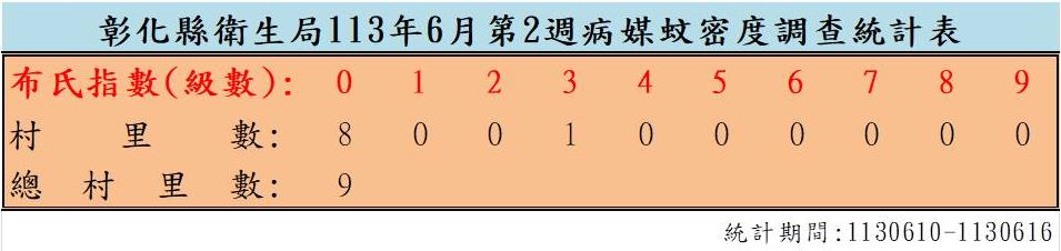 衛生局公布113年6月份第2週病媒蚊密度調查結果