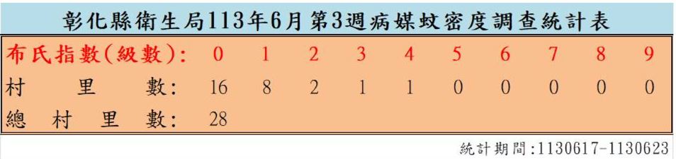 衛生局公布113年6月份第3週病媒蚊密度調查結果
