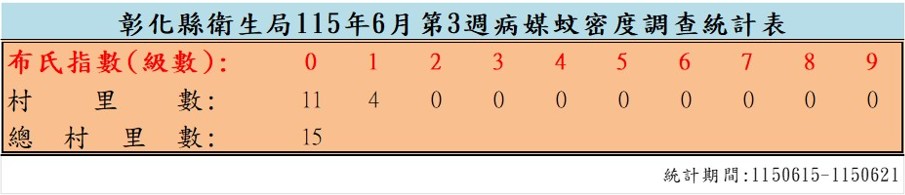 衛生局公布115年6月份第3週病媒蚊密度調查結果-圖片1