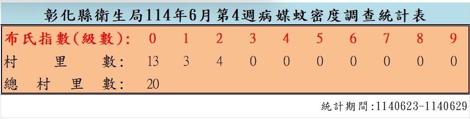 衛生局公布114年6月份第4週病媒蚊密度調查結果