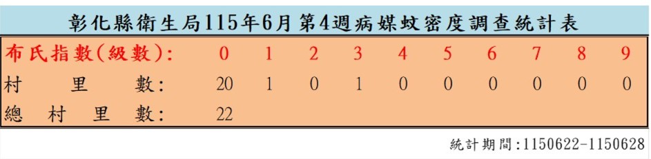 衛生局公布115年6月份第4週病媒蚊密度調查結果-圖片1