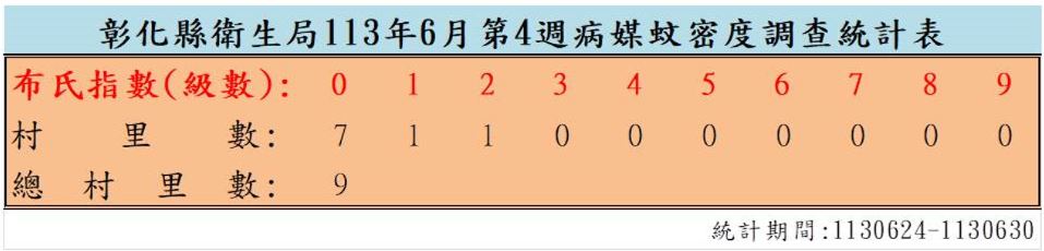 衛生局公布113年6月份第4週病媒蚊密度調查結果