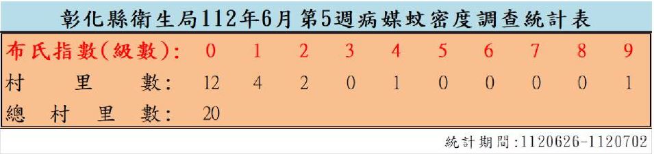 衛生局公布112年6月份第5週病媒蚊密度調查結果