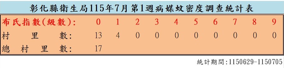 衛生局公布115年7月份第1週病媒蚊密度調查結果-圖片1