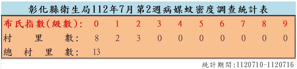 衛生局公布112年7月份第2週病媒蚊密度調查結果
