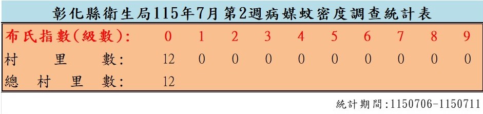 衛生局公布115年7月份第2週病媒蚊密度調查結果-圖片1