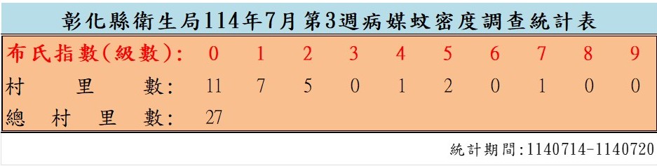 衛生局公布114年7月份第3週病媒蚊密度調查結果
