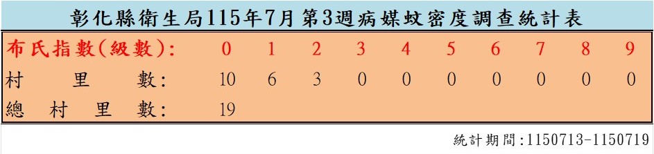 衛生局公布115年7月份第3週病媒蚊密度調查結果