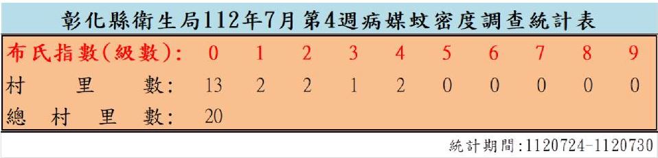 衛生局公布112年7月份第4週病媒蚊密度調查結果