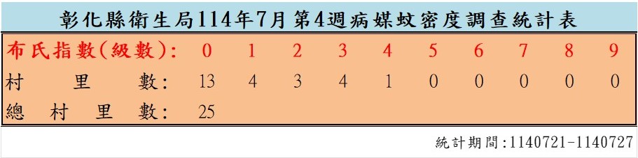 衛生局公布114年7月份第4週病媒蚊密度調查結果-圖片1