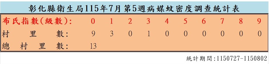 衛生局公布115年7月份第5週病媒蚊密度調查結果