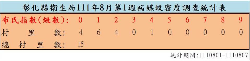 衛生局公布111年8月份第1週病媒蚊密度調查結果