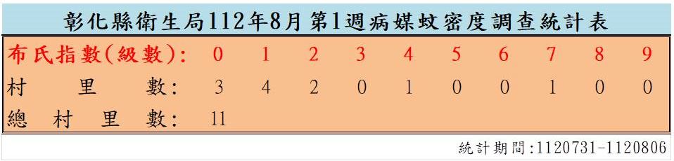 衛生局公布112年8月份第1週病媒蚊密度調查結果