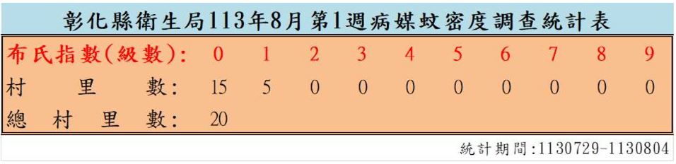 衛生局公布113年8月份第1週病媒蚊密度調查結果
