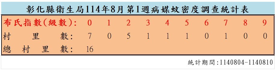衛生局公布114年8月份第1週病媒蚊密度調查結果