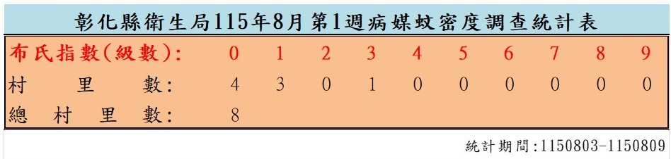 衛生局公布115年8月份第1週病媒蚊密度調查結果-圖片1