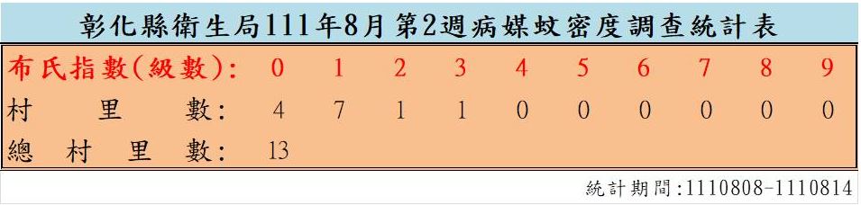 衛生局公布111年8月份第2週病媒蚊密度調查結果