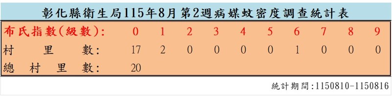 衛生局公布115年8月份第2週病媒蚊密度調查結果