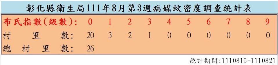 衛生局公布111年8月份第3週病媒蚊密度調查結果