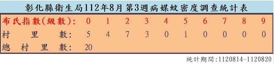 衛生局公布112年8月份第3週病媒蚊密度調查結果