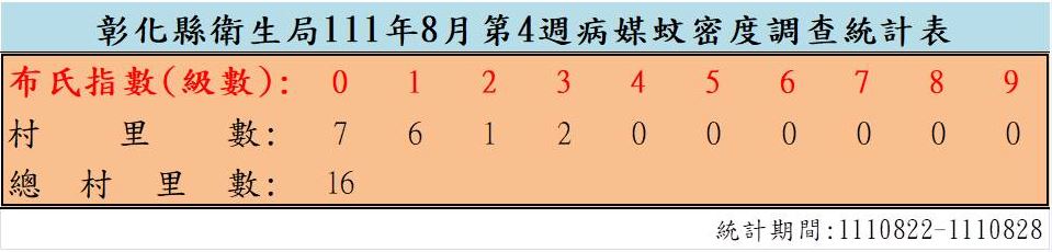 衛生局公布111年8月份第4週病媒蚊密度調查結果