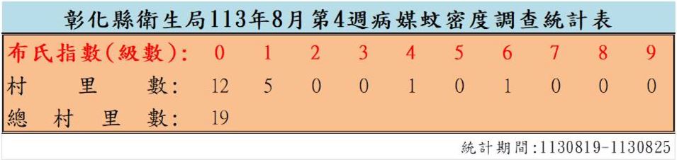 衛生局公布113年8月份第4週病媒蚊密度調查結果