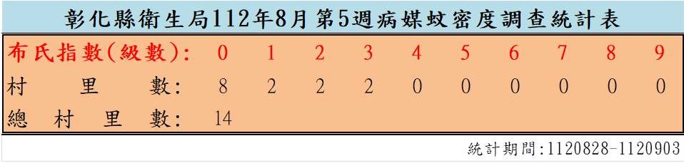 衛生局公布112年8月份第5週病媒蚊密度調查結果