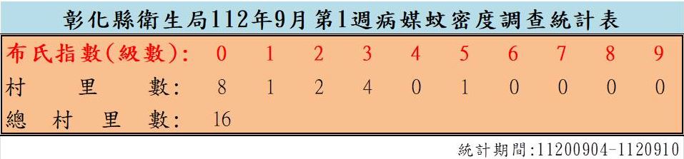 衛生局公布112年9月份第1週病媒蚊密度調查結果