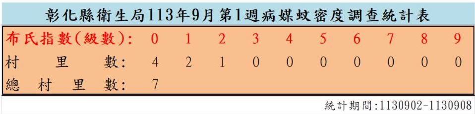 衛生局公布113年9月份第1週病媒蚊密度調查結果
