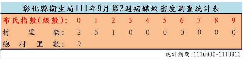 衛生局公布111年9月份第2週病媒蚊密度調查結果