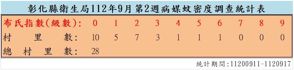 衛生局公布112年9月份第2週病媒蚊密度調查結果